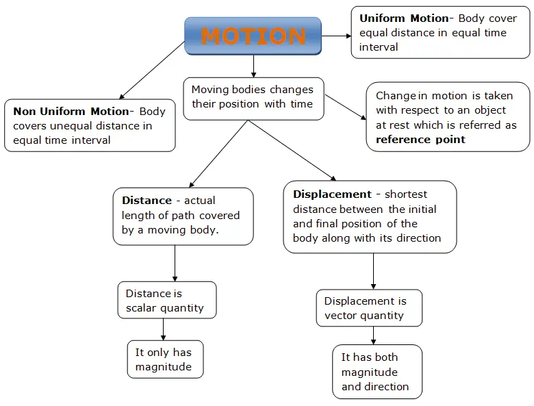 Concept Map For Motion Class 9 Physics Notes